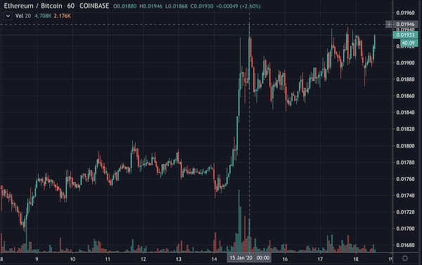 Ethereums Ratio Rises as it Nears $180