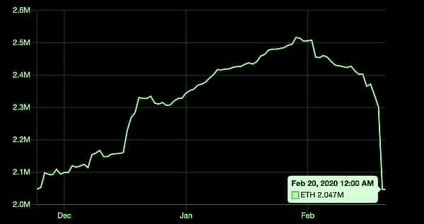  dai ethereum numerous collateralized debt down cdp 