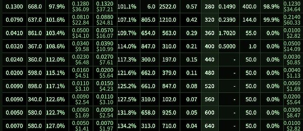 Bitcoin Options Reach $100 Million in Daily Trading Volumes