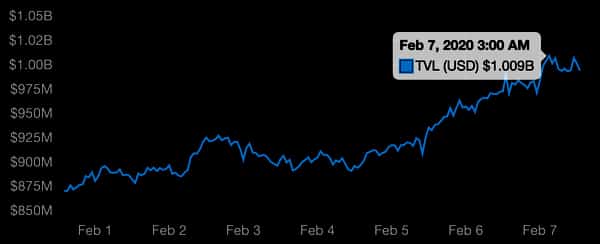 One Billion Dollars Now Locked in Ethereums Defi For The First Time Ever