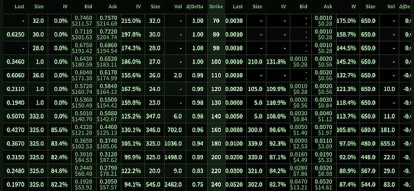  billion bitcoin eth 250 million long gone 