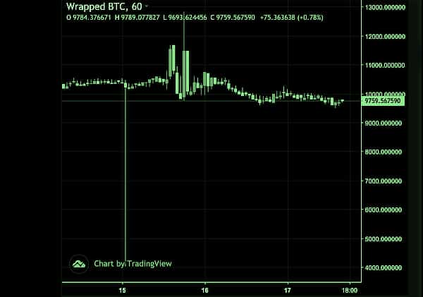 Flashloan Haxor Sent WBTCs Price to $4,000 on Kyber