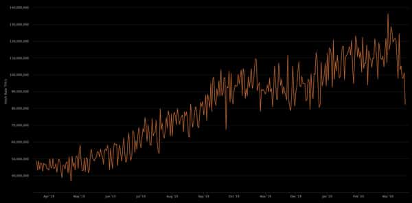 Bitcoins Hashrate Plunges, Eths Stays Stable