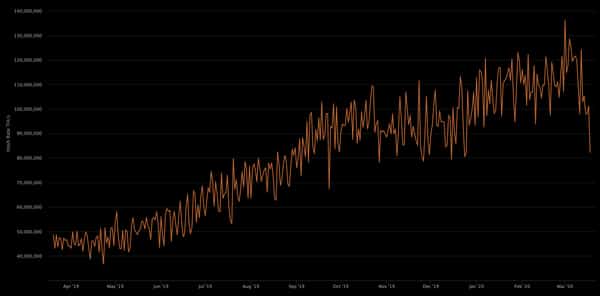  bitcoin plunges hashrate stable stays eth miners 