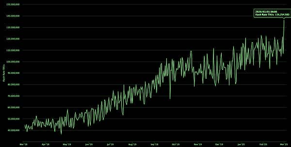 Bitcoins Hashrate Jumps as Price Turns