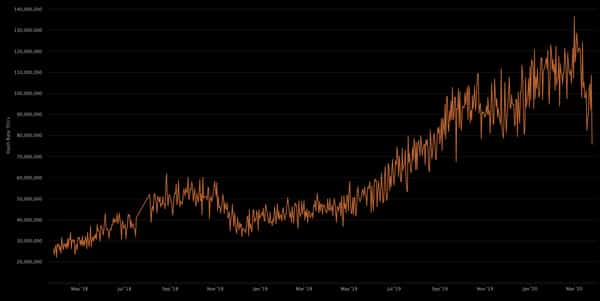 Bitcoins Hashrate Tumbles in Half While Stocks Continue Recovery