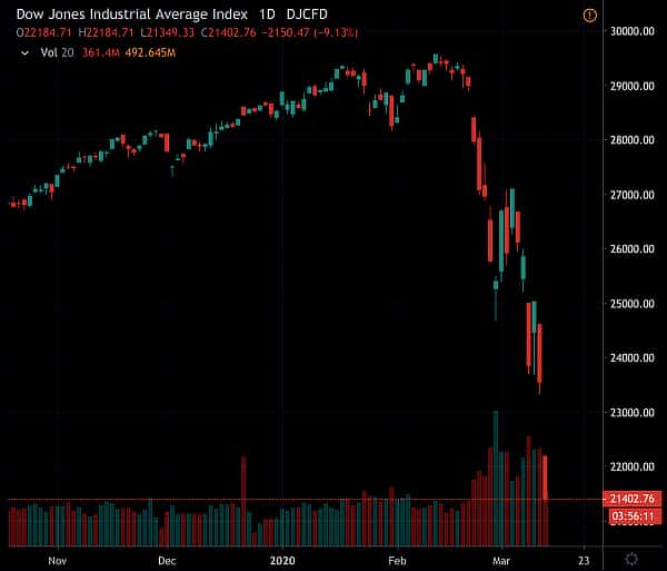  down expand markets lockdowns collapse low near 