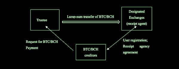  bitcoin cryptos gox distribute bsv sell gears 