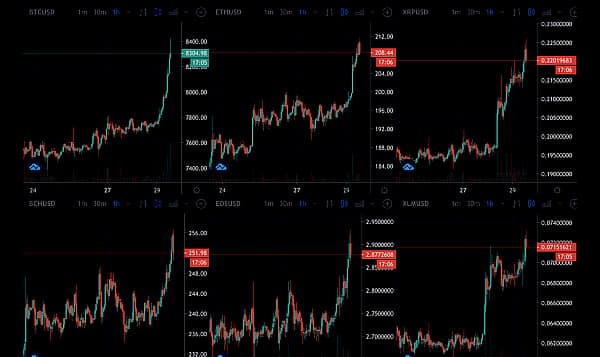 Bitcoin Nears $8,500 While Stocks, Oil, Everything Turns Green