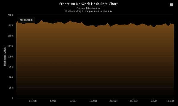  price ethereum hashrate volatility all static amid 
