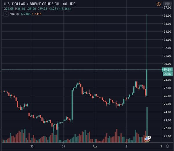  oil rise stocks goes nuts bitcoin considerable 