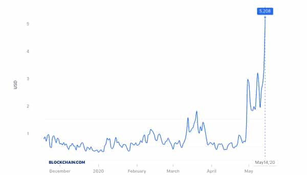 Bitcoin Fees Rise to $5 as Blocksize Reaches All Time High