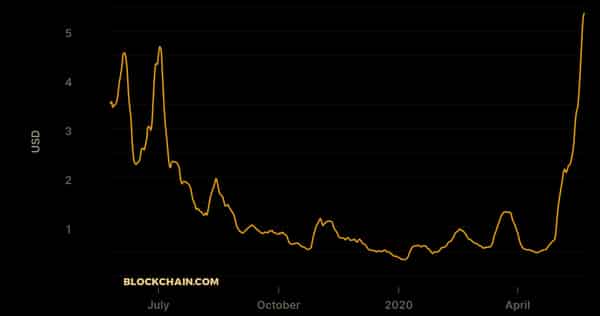 Bitcoin Fees Reach Two Years High as Hashrate Sees Massive Drop