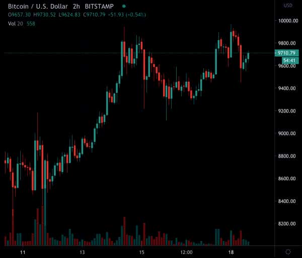  fed bitcoin limit comment rally stock led 