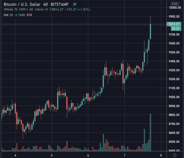 Ethereums Ratio Plunges While Bitcoin Stands on the Brink of $10,000