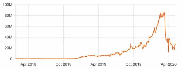 MakerDAO Adds Tokenized Bitcoin While DAI Faces a Crisis of Confidence