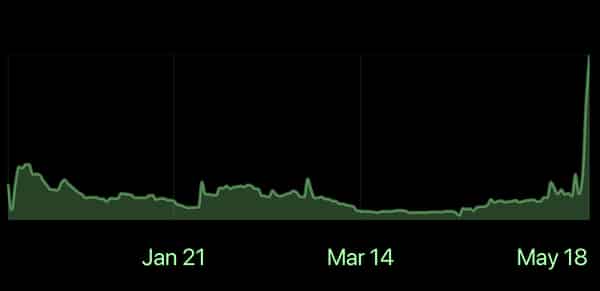 Ethereum Reddit Donut Tokens Moon