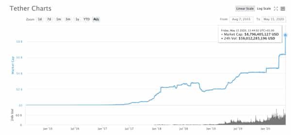  tether market jumps cap separate overtaking millions 