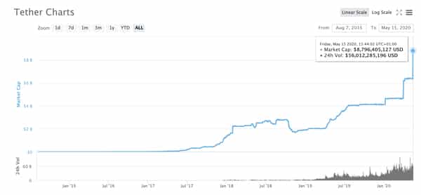 Tethers Market Cap Jumps