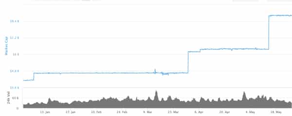  tether ripple marketcap third overtakes era rising 