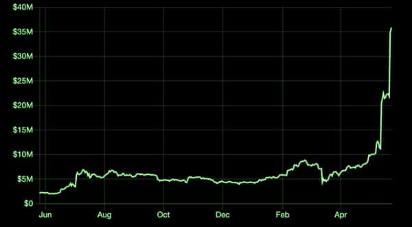 Ethereum Now Holds Four Times More Bitcoin Than The Lightning Network