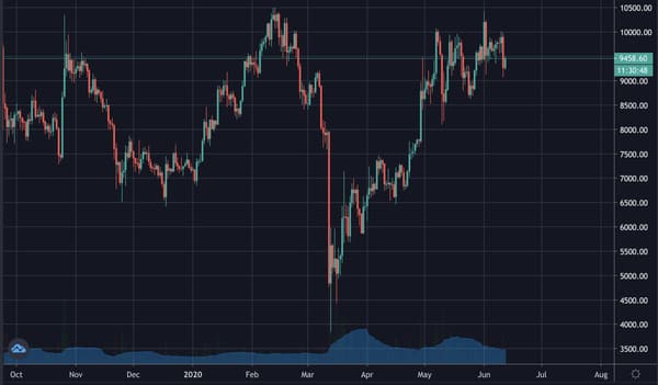 Bitcoin Zig Zag Continues as China Takes Centre Stage