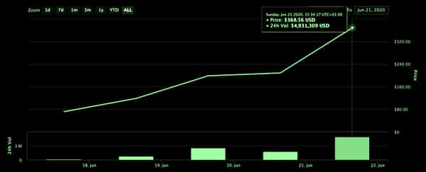 Compound Market Cap Nears $4 Billion