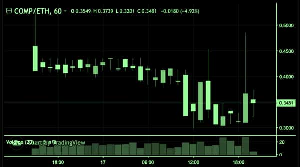  token double exchange ethereum compound billion under 