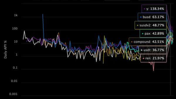 Race to Yield Farm Sends Defi to $1.5 Billion As Interest Rates Go Nuts