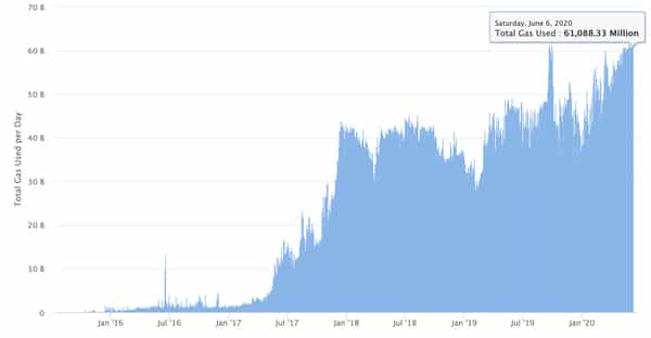  ethereum congestion dapps network amid implement race 