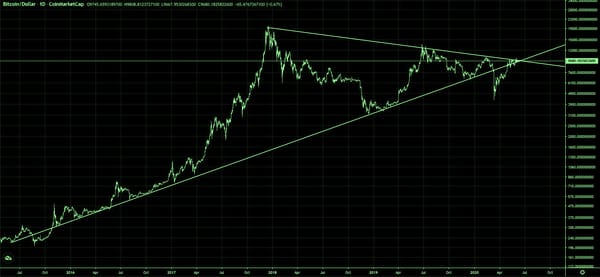  bitcoin massive decision triangle back time movement 