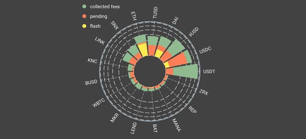 Defi Season Everybody Mooning Now: Aave, Synthetix, IDEX, Compound, Augur, Melon, Gnosis