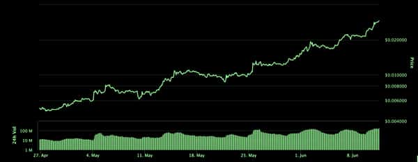  zilliqa moons even billions printed rising past 