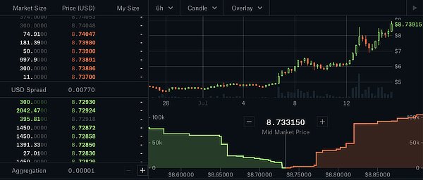  chainlink token litecoin position 8th bypassing another 