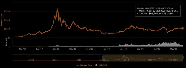 Crypto Market Cap Nears $270 Billion