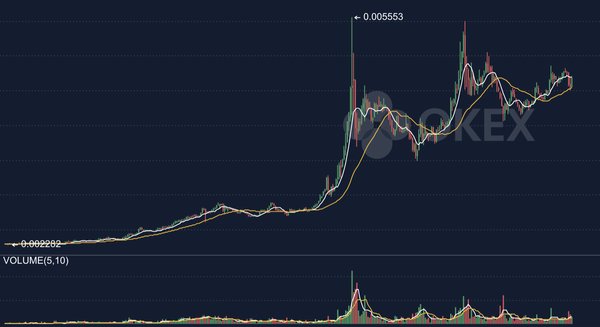  dogecoin day penny near currently half trading 