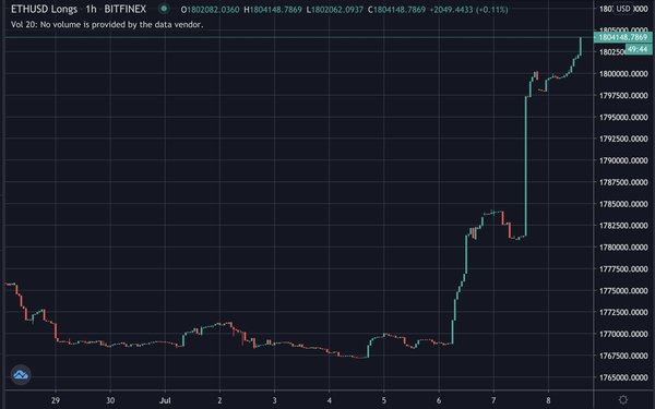 Ethereum Longs Near Two Million ETH