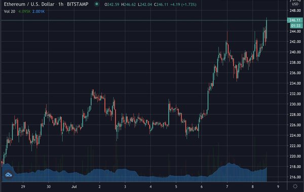  overtaking ethereum close 250 sunday nears currency 