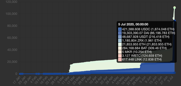 Flashloans Surpass 100,000 ETH a Day on Aave