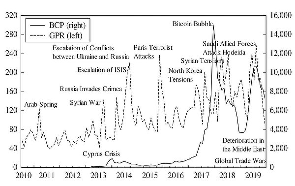  bitcoin paper risk bcp geopolitical gpr price 