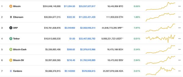 Tether Prints $300 Million But XRP Still Retakes Third Position