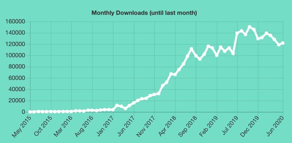  ethereum downloads million tool past two truffle 