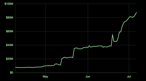 Tokenized Bitcoin Reaches $100 Million