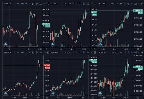 Bitcoin Flirts with $12,000