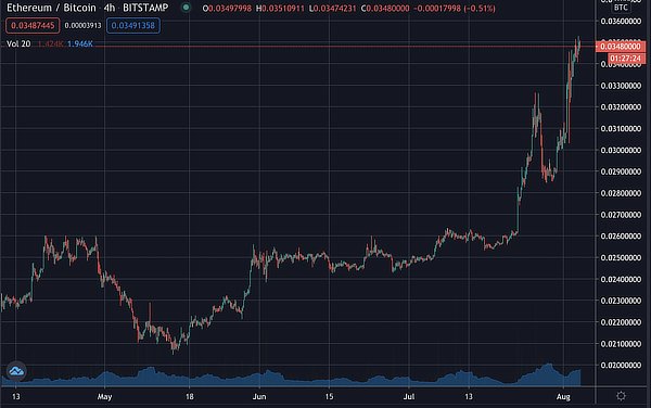 Ethereums Ratio Spikes Against Bitcoin