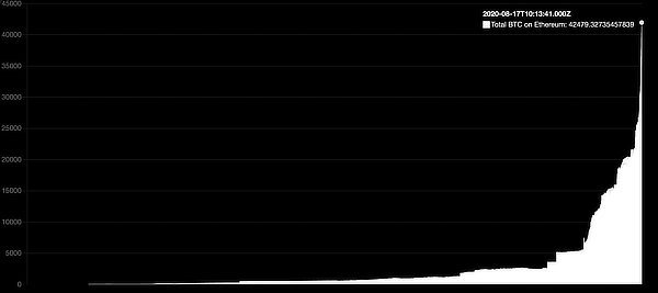 Half a Billion Bitcoin Tokenized on Ethereum, is it Propping Up Price?