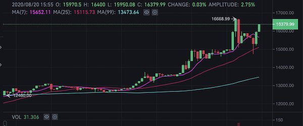 Yearn Overtakes Bitcoin in Price