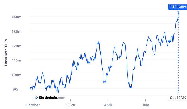  bitcoin hashrate within range second kept however 