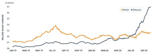 Bitcoin and Ethereum Have Transferred $2 Trillion in Value This Year