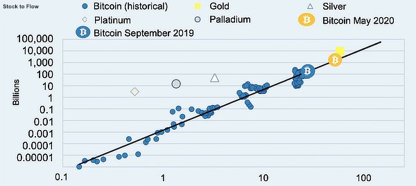 Just 12% Inflation Left in Bitcoins Lifetime